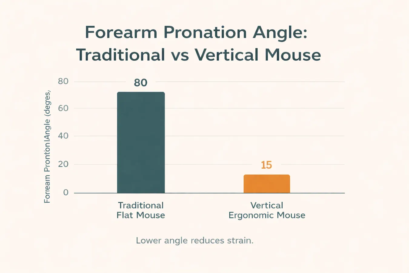 Diagram comparing forearm rotation angle for a standard flat mouse versus a vertical mouse