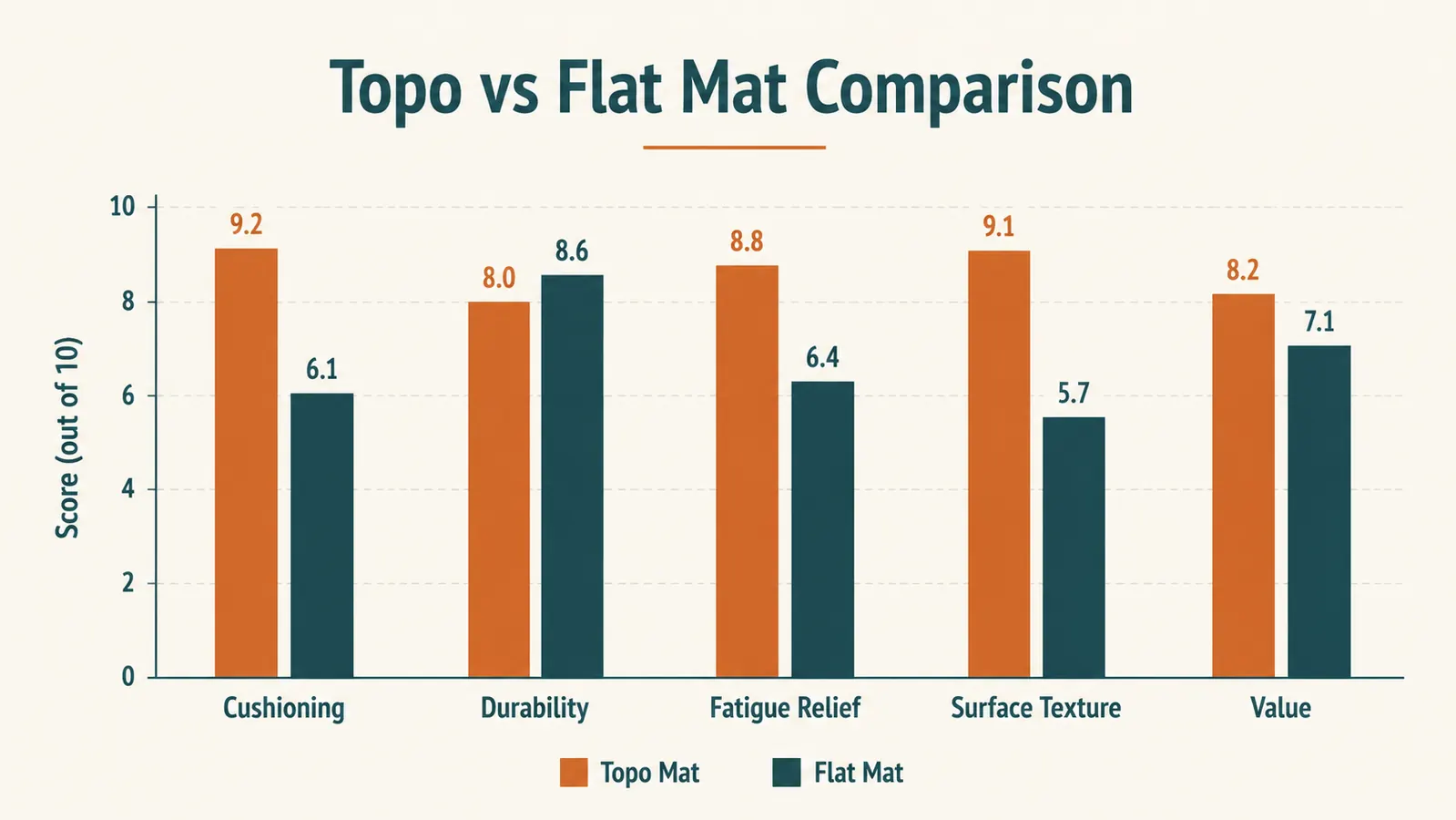Side-by-side comparison chart showing Ergodriven Topo vs Amazon Basics standing mat on six key criteria with ratings