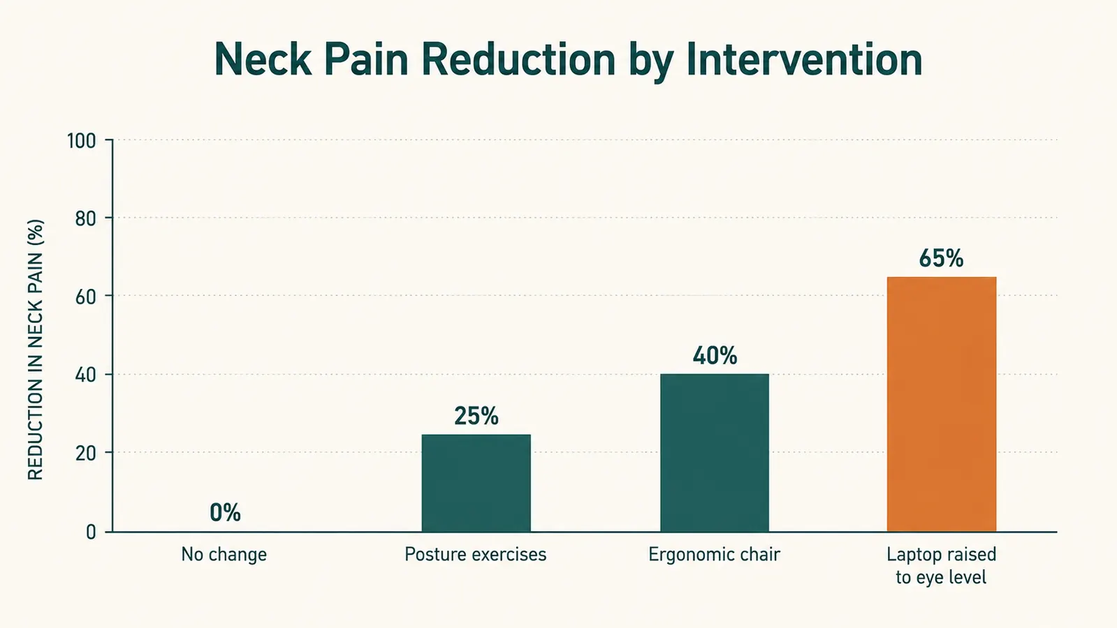 Diagram showing correct seated posture with screen at eye level versus hunched posture with laptop flat on a desk