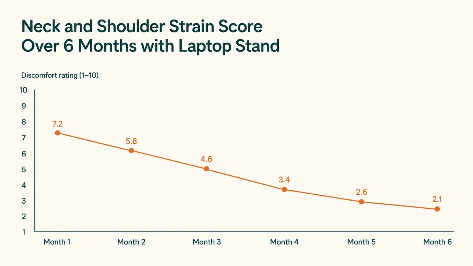 Diagram showing correct monitor eye-level height versus forward-head posture from a flat laptop on a desk