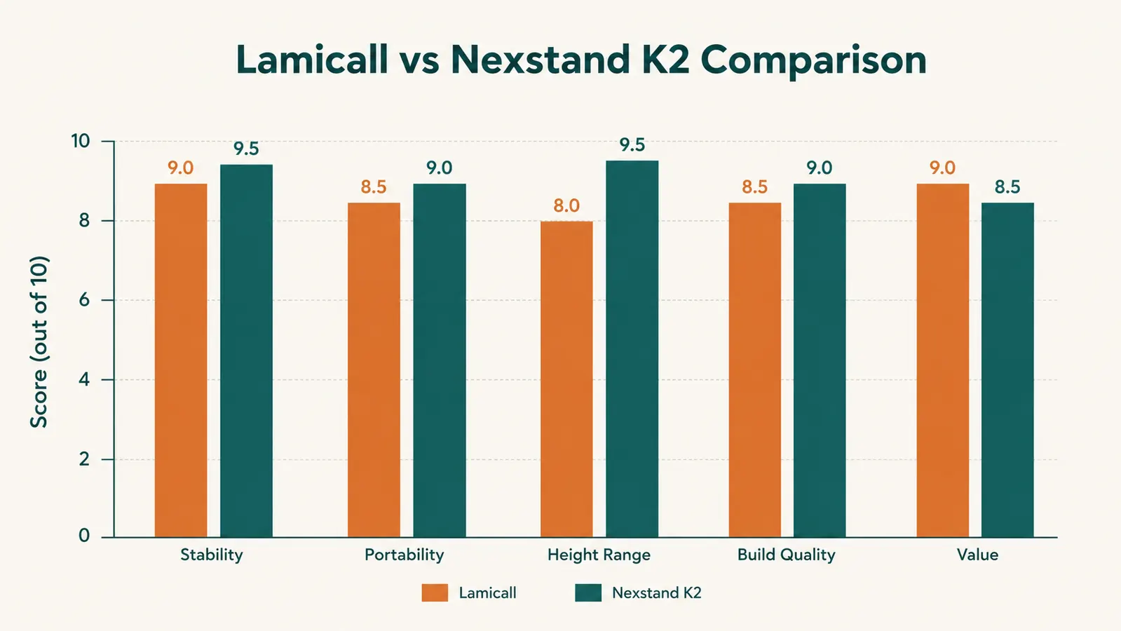 Chart comparing Lamicall vs Nexstand K2 across six key specs: weight, height range, angle settings, material, portability, and price