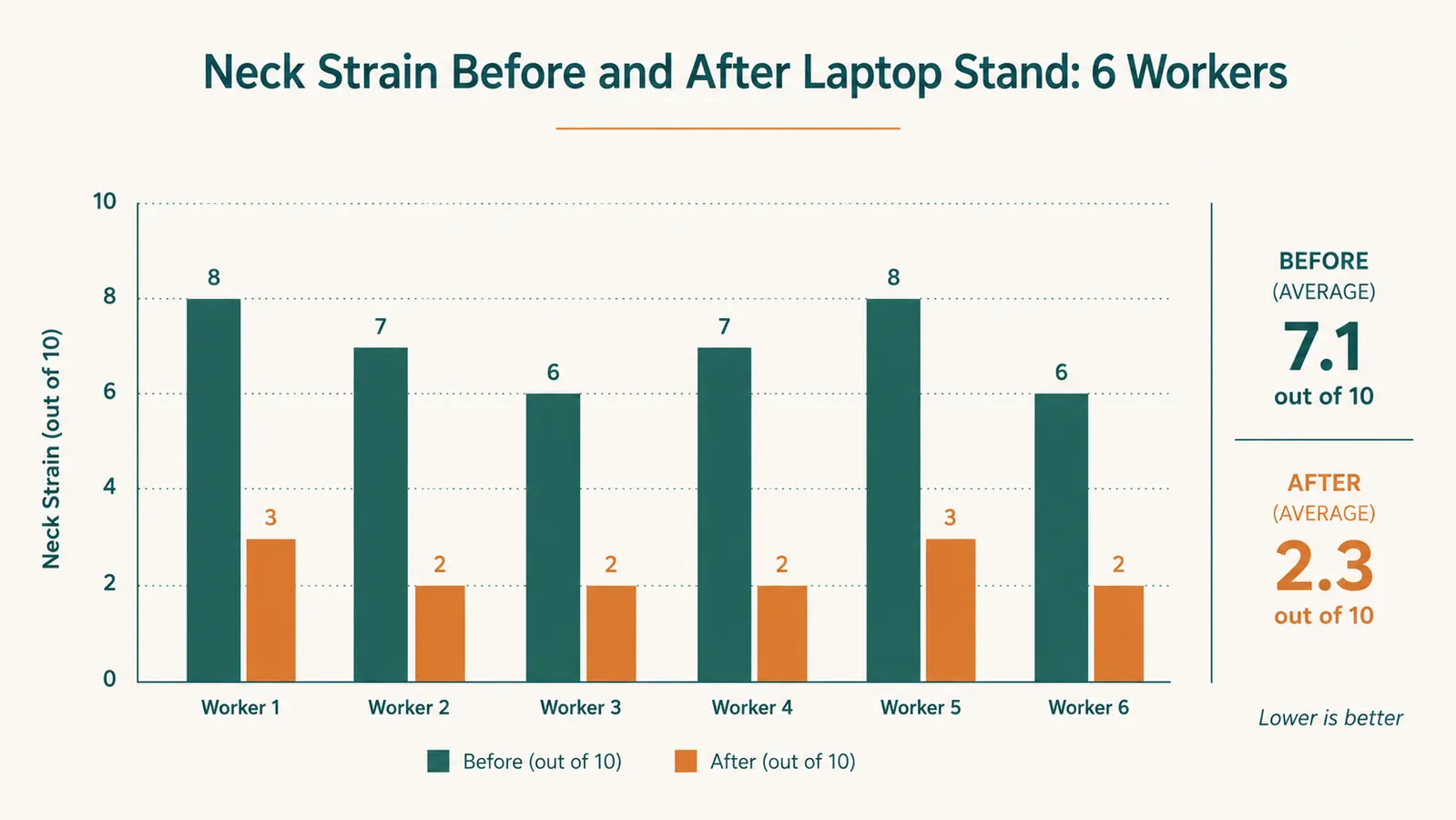 Side view showing the difference in neck angle between a flat laptop versus a raised laptop stand