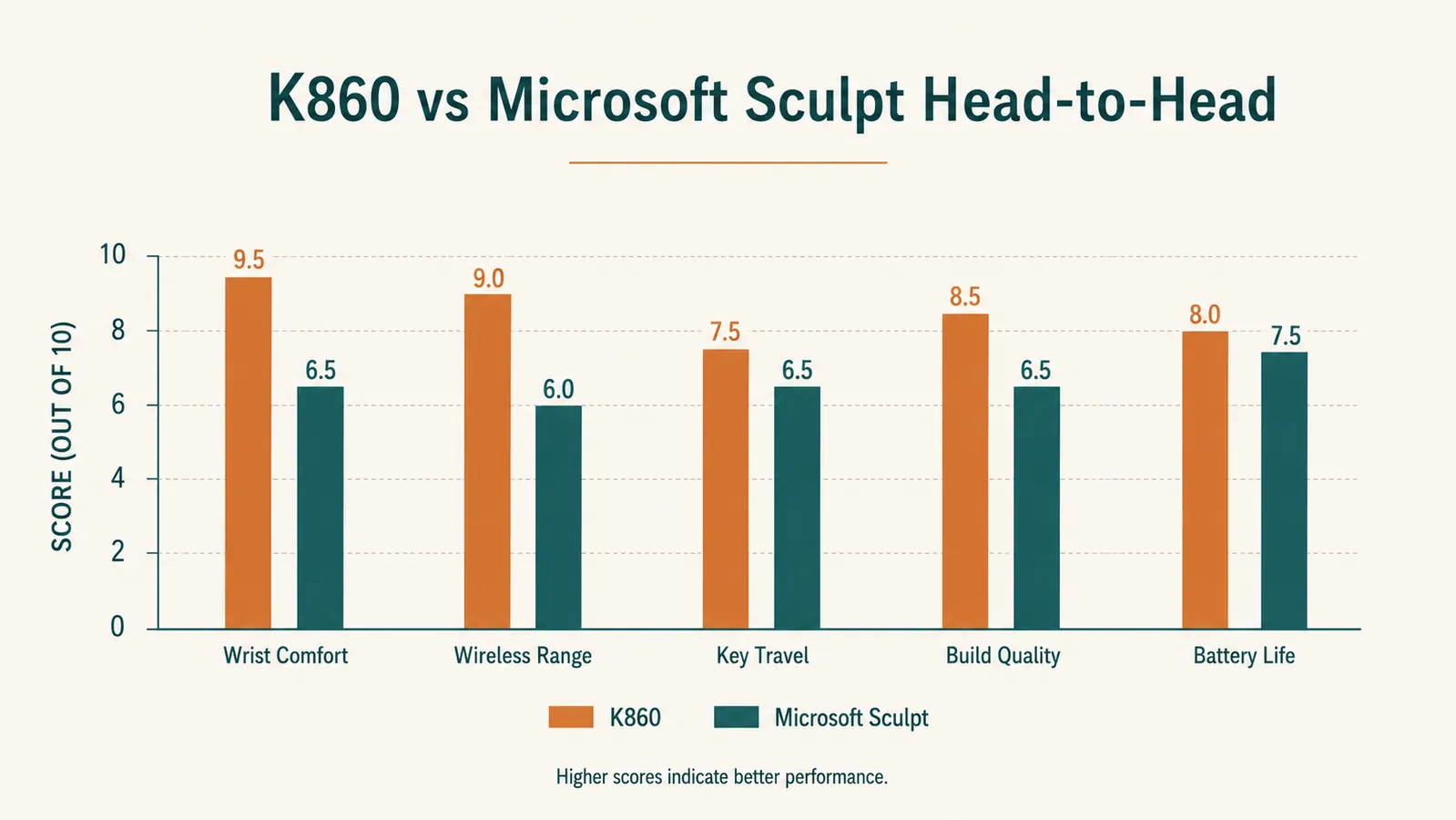 Side-by-side comparison chart of Logitech K860 and Microsoft Sculpt key specifications