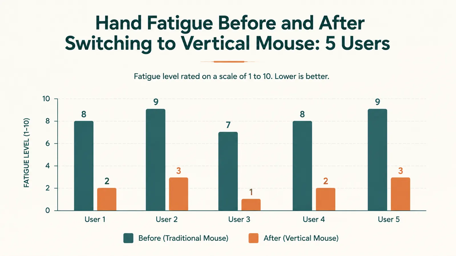Diagram comparing forearm pronation with a standard flat mouse versus neutral forearm position with a vertical mouse