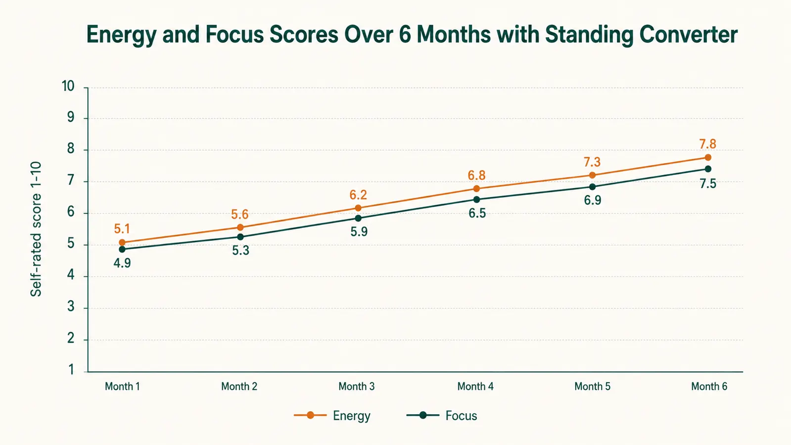 Chart showing daily standing minutes tracked over a six-month period, starting at 30 minutes per day in month one and building to 90 minutes per day by month five